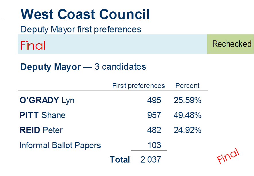 deputy mayor first preferences